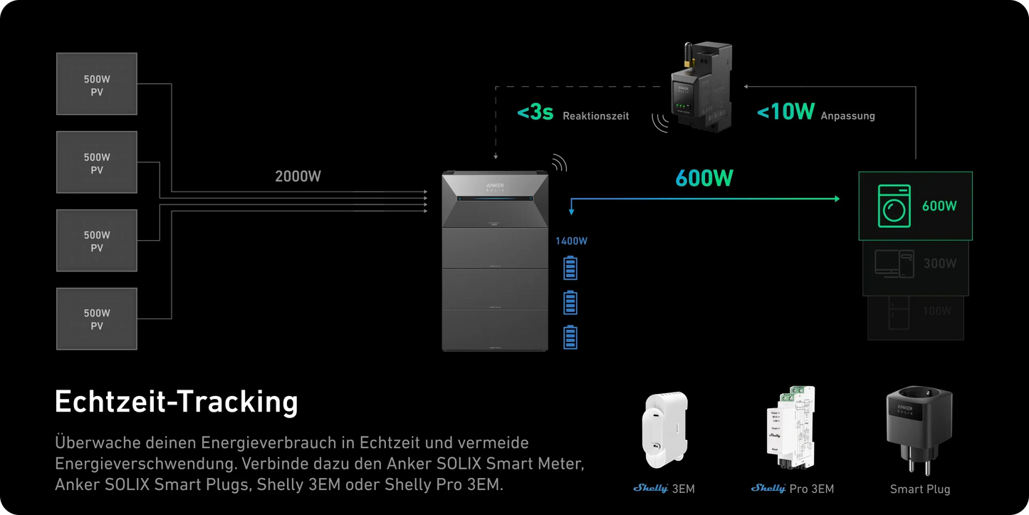 1,6 kWh Anker Solarbank 2 E1600 Pro inkl. Smartmeter
